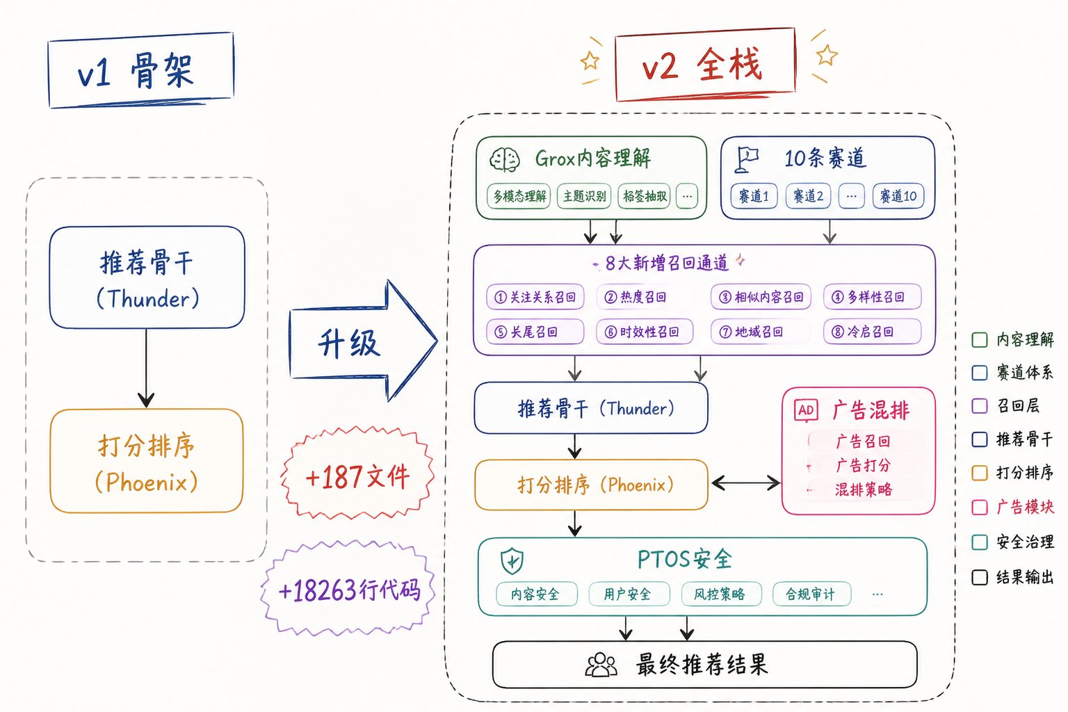 23000 字、25 张图拆解 X 最新算法（2026年5月15日版本） 配图 1