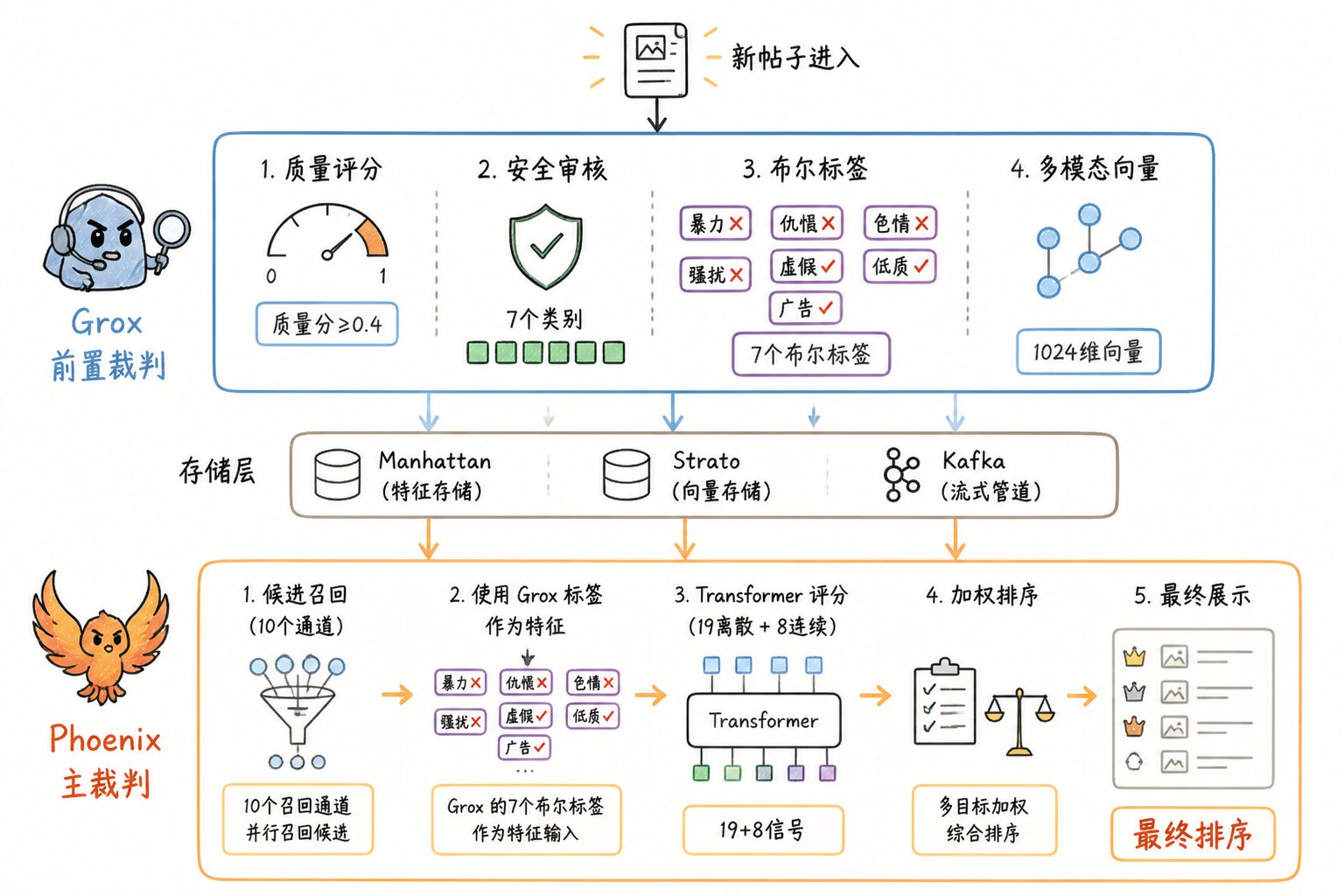 23000 字、25 张图拆解 X 最新算法（2026年5月15日版本） 配图 3