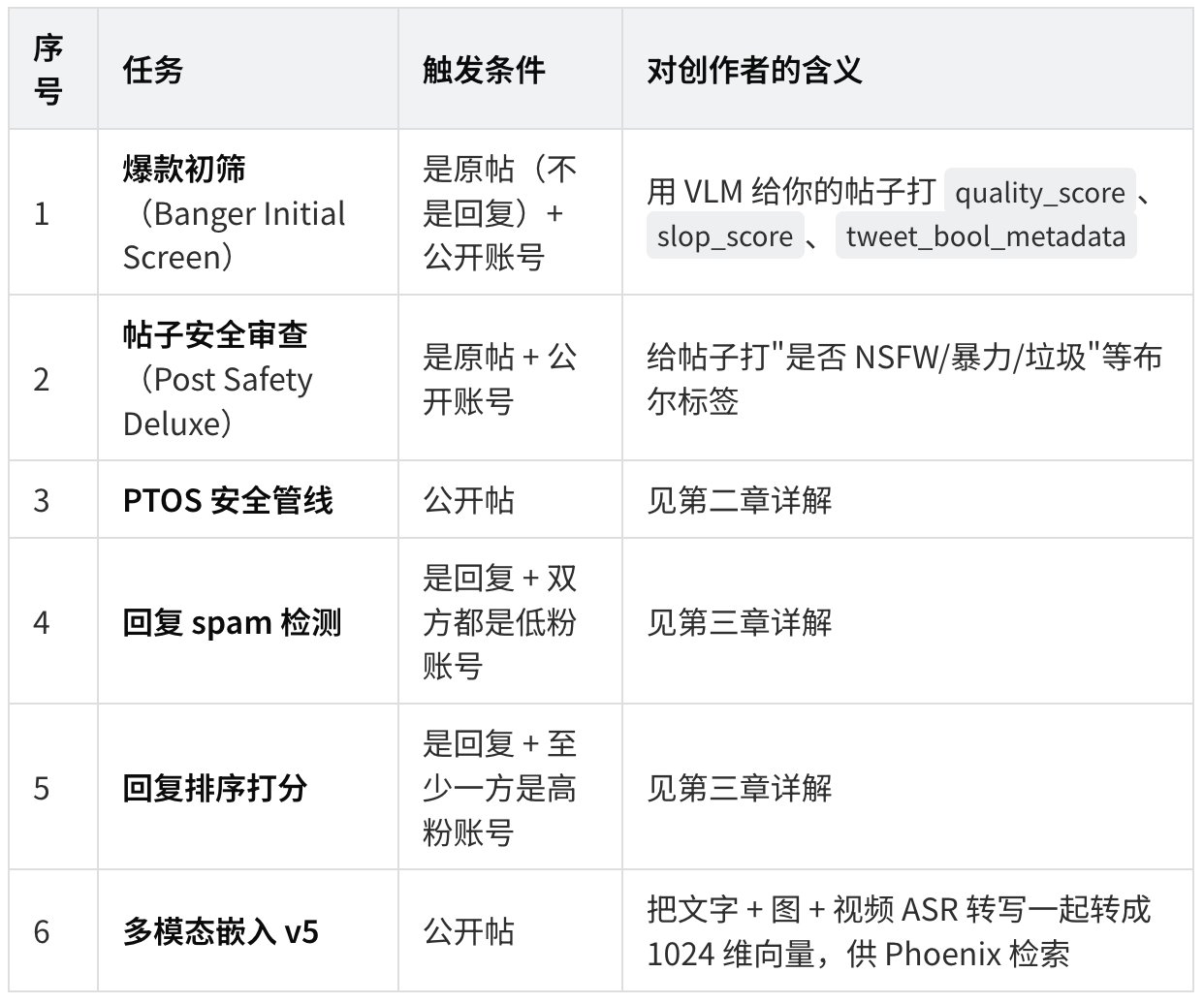 23000 字、25 张图拆解 X 最新算法（2026年5月15日版本） 配图 4