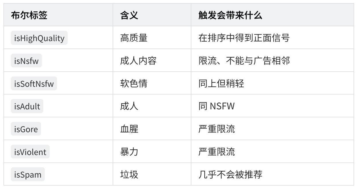23000 字、25 张图拆解 X 最新算法（2026年5月15日版本） 配图 5