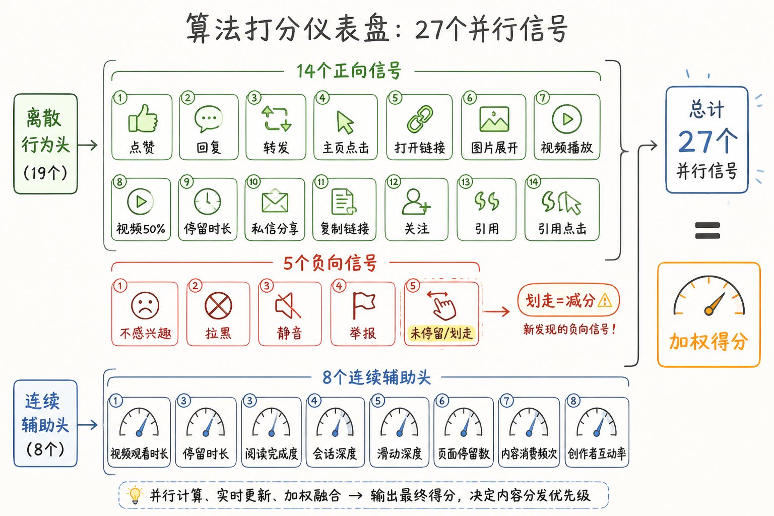 23000 字、25 张图拆解 X 最新算法（2026年5月15日版本） 配图 11