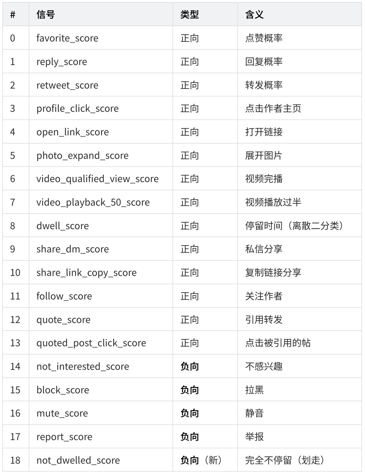23000 字、25 张图拆解 X 最新算法（2026年5月15日版本） 配图 12