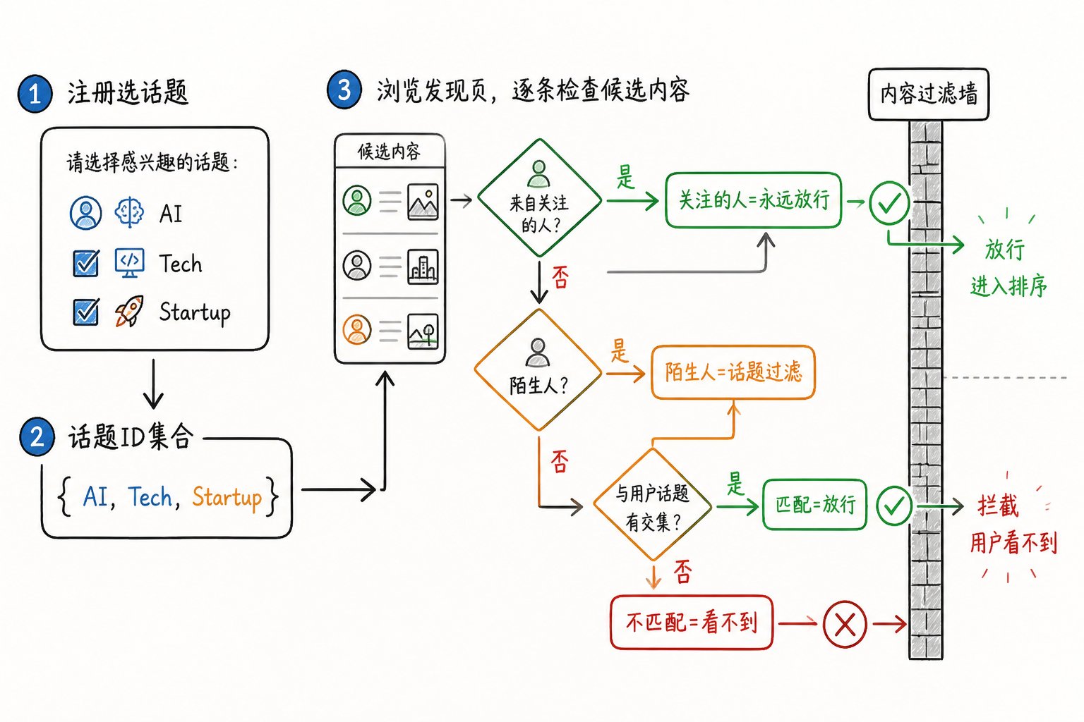 23000 字、25 张图拆解 X 最新算法（2026年5月15日版本） 配图 14