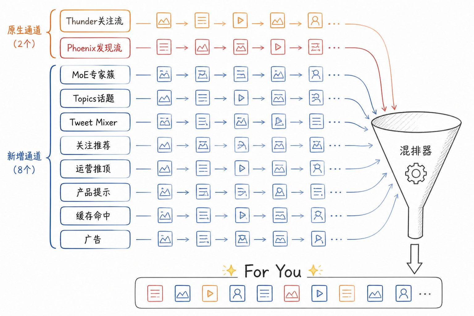 23000 字、25 张图拆解 X 最新算法（2026年5月15日版本） 配图 15
