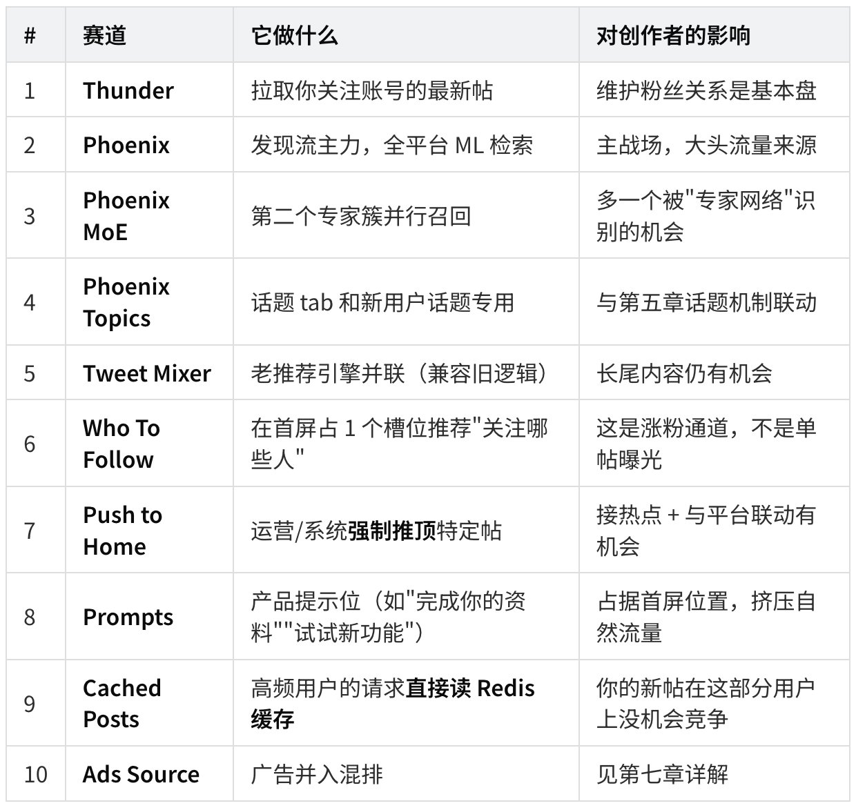 23000 字、25 张图拆解 X 最新算法（2026年5月15日版本） 配图 16