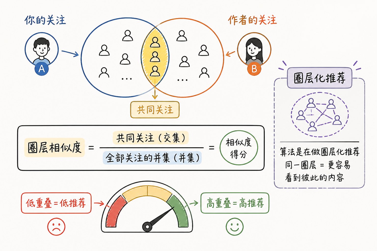 23000 字、25 张图拆解 X 最新算法（2026年5月15日版本） 配图 20