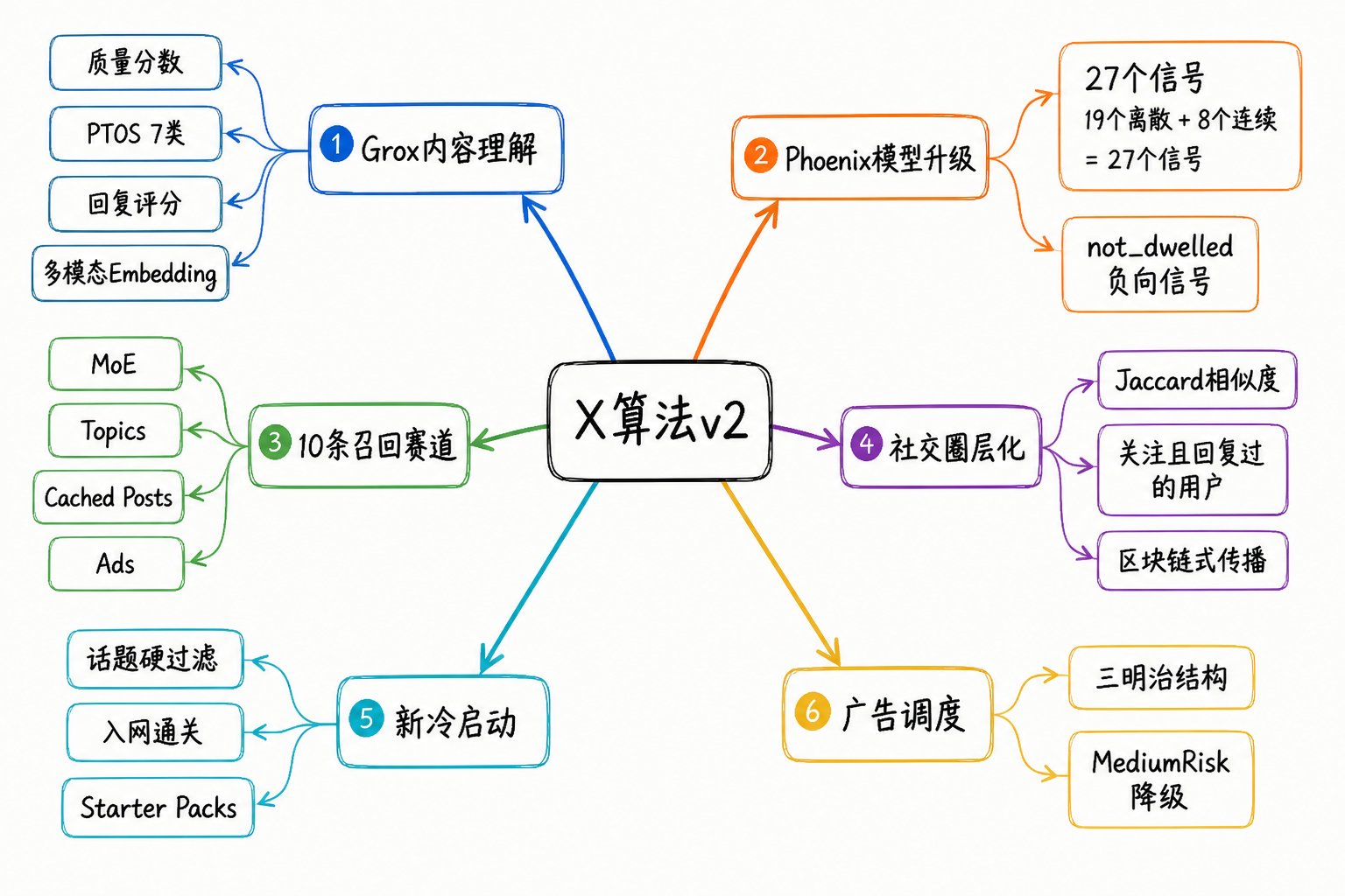 23000 字、25 张图拆解 X 最新算法（2026年5月15日版本） 配图 25
