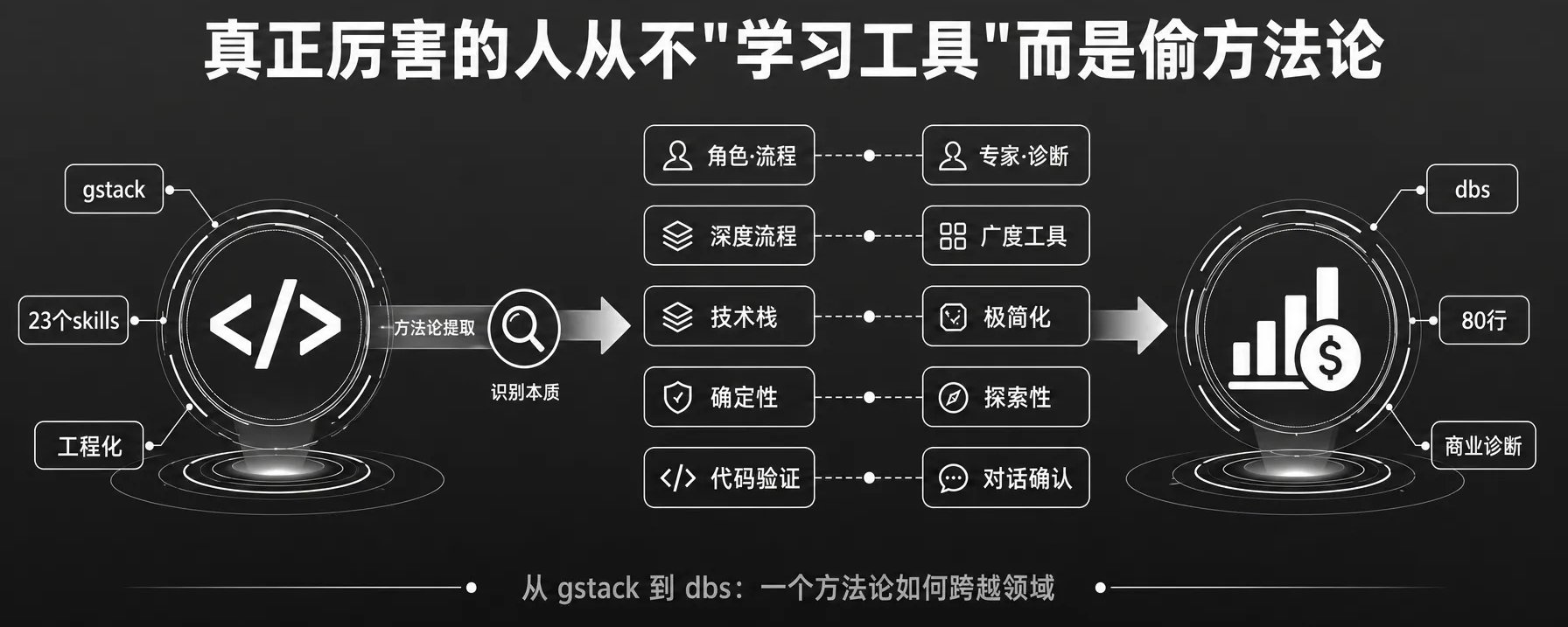 我花 3 天逆向 gstack to dbs，发现方法论比代码更值钱