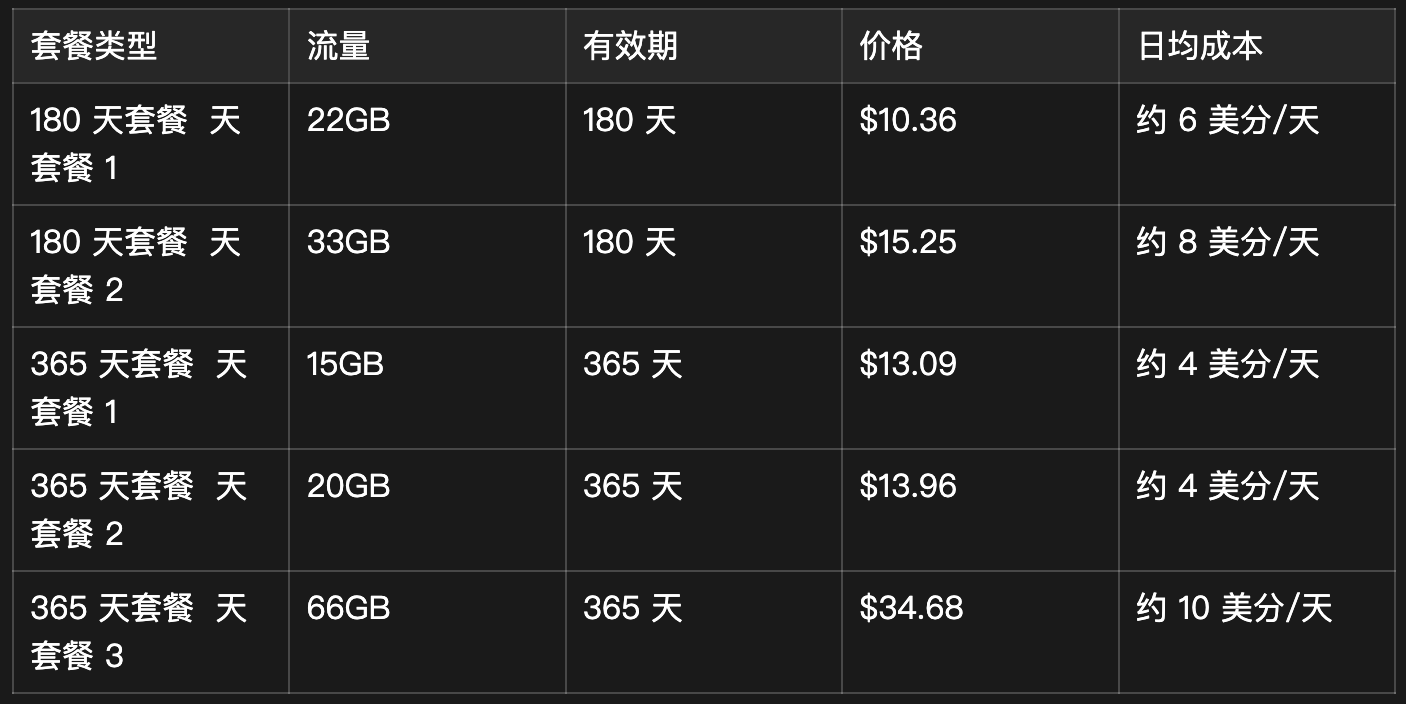4美分/天！KiteSim 香港手机卡完整申请教程｜免实名+独享虚拟号 配图 1