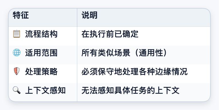从静态到自适应:基于共享工作空间的动态 Agent 编排系统 配图 2