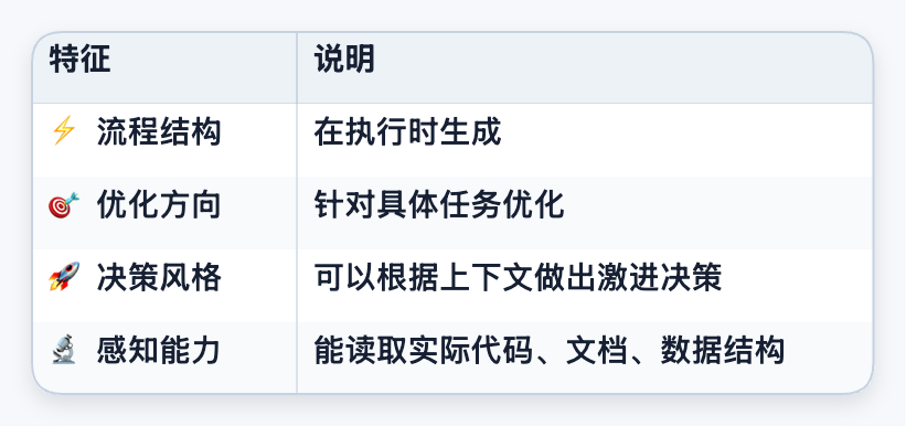 从静态到自适应:基于共享工作空间的动态 Agent 编排系统 配图 3