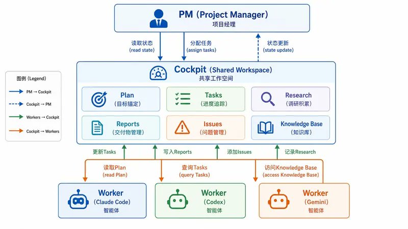 从静态到自适应:基于共享工作空间的动态 Agent 编排系统 配图 10