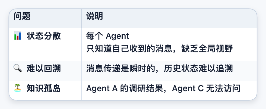 从静态到自适应:基于共享工作空间的动态 Agent 编排系统 配图 16