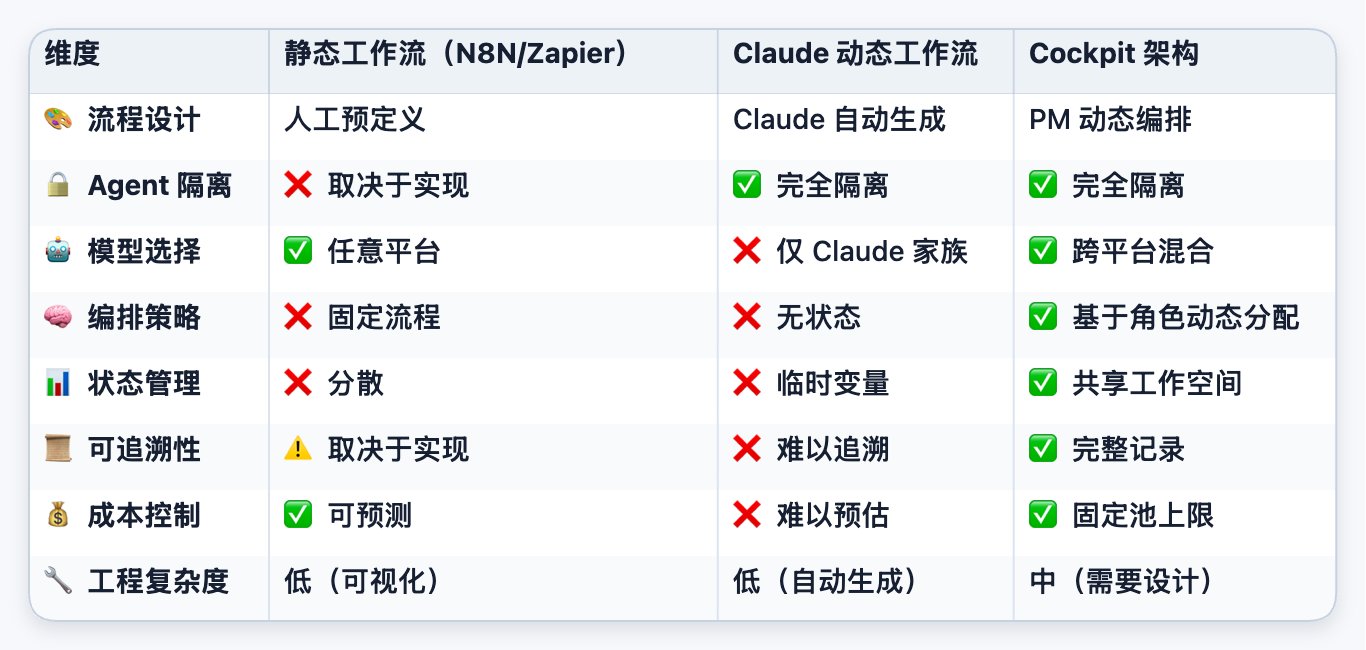 从静态到自适应:基于共享工作空间的动态 Agent 编排系统 配图 21