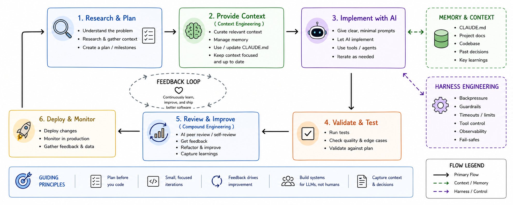 AI 驱动开发（AI-driven development）相关的阅读资源