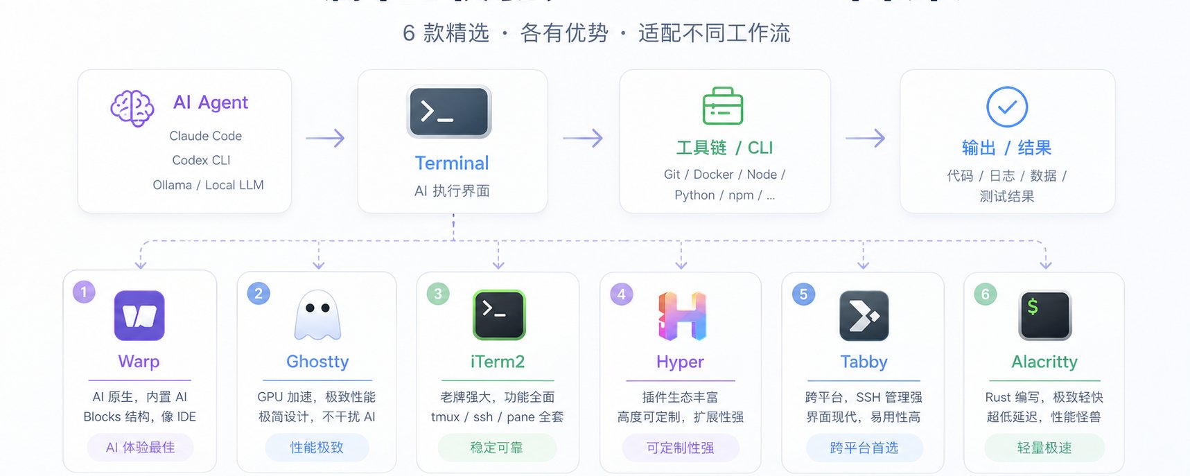 最适合 AI 编程的 Terminal 合集（2026 实战版）