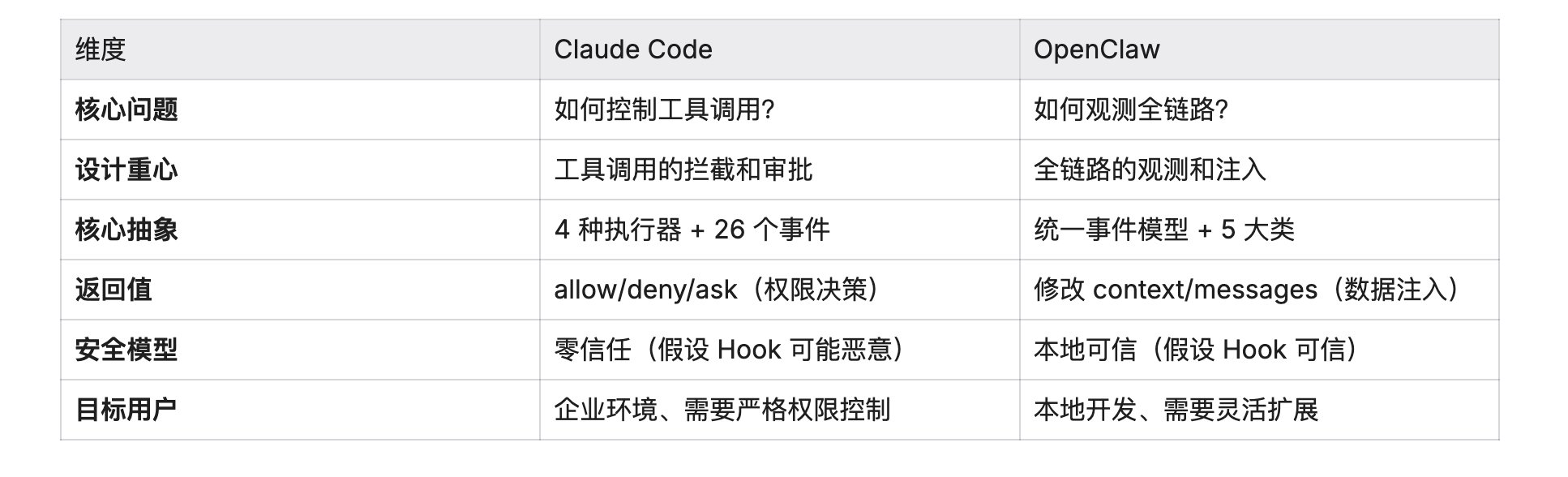 Claude Code vs OpenClaw：两种 Hooks 系统的设计哲学对比 配图 1