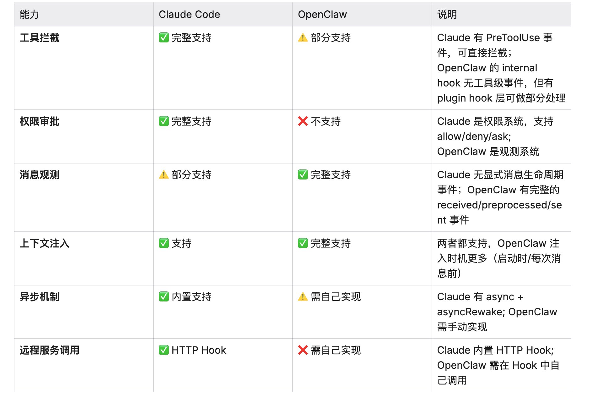Claude Code vs OpenClaw：两种 Hooks 系统的设计哲学对比 配图 3