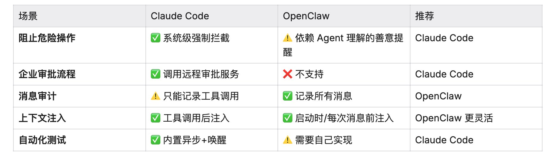Claude Code vs OpenClaw：两种 Hooks 系统的设计哲学对比 配图 4