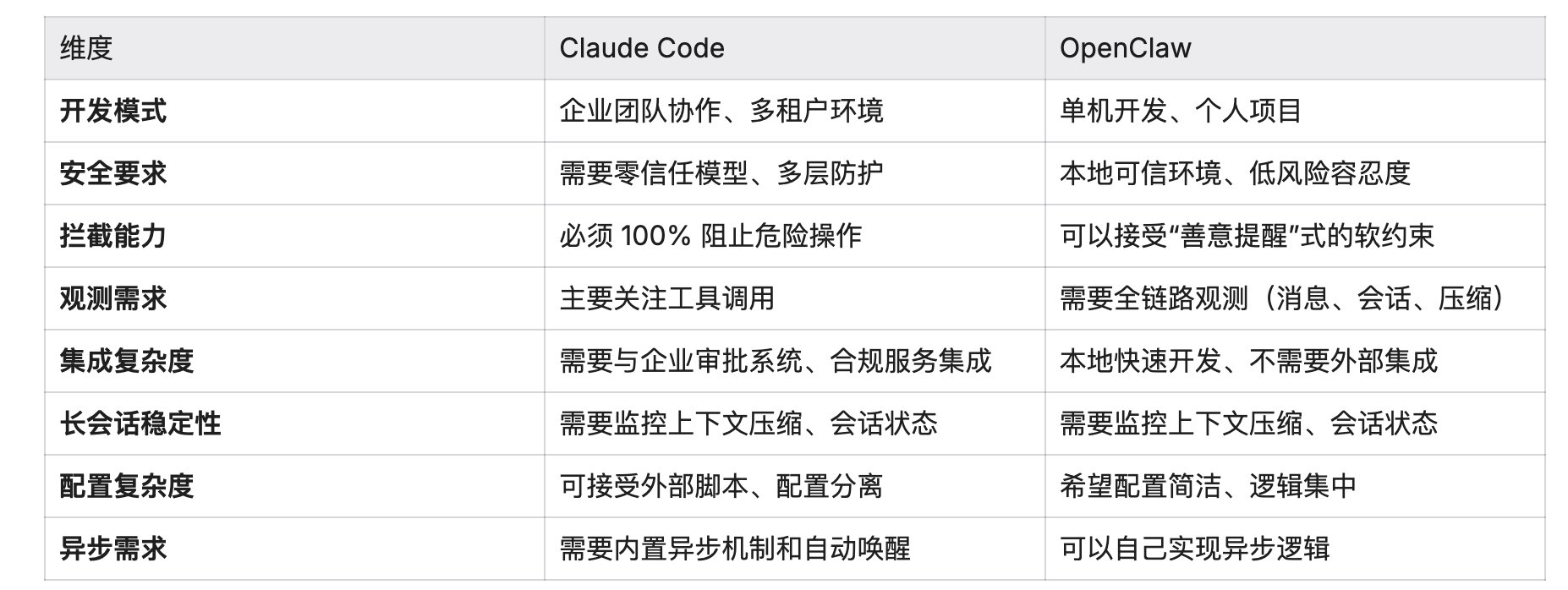 Claude Code vs OpenClaw：两种 Hooks 系统的设计哲学对比 配图 12