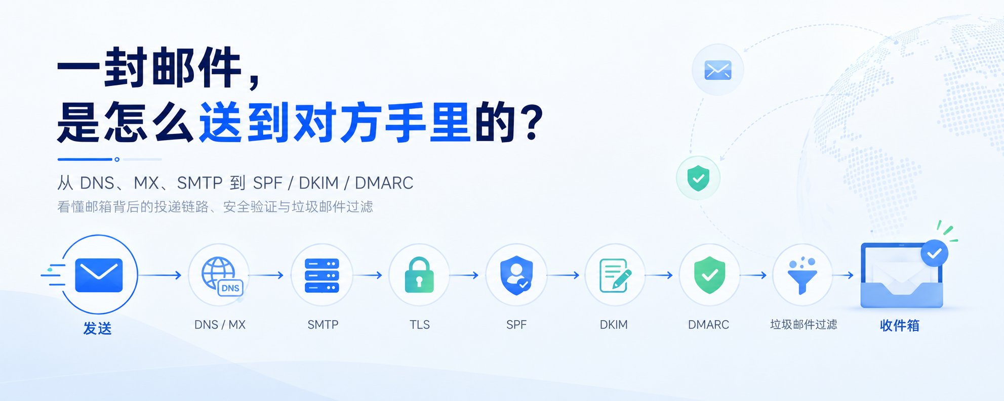 你每天都在用邮箱，但你大概率不知道一封邮件是怎么送到对方手里的