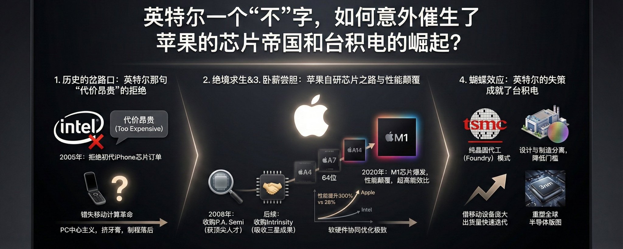 英特尔一个“不”字，如何意外催生了苹果的芯片帝国和台积电的崛起？