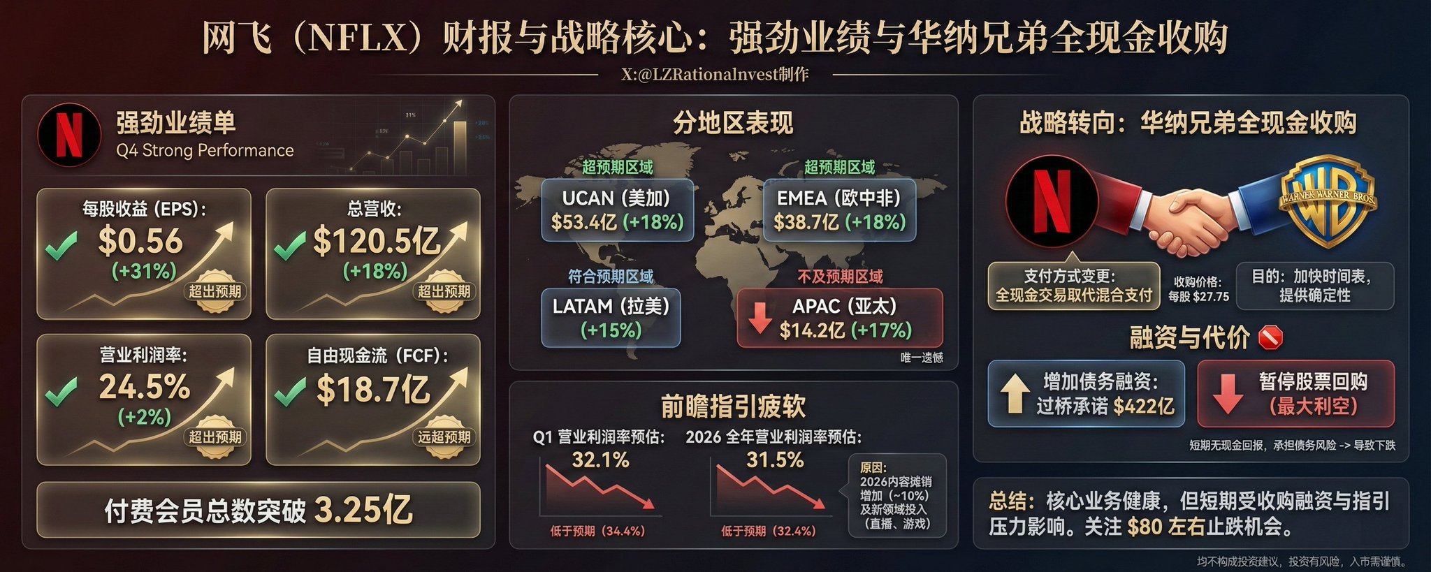 网飞Q4财报解读：为啥财报强劲还是大跌？