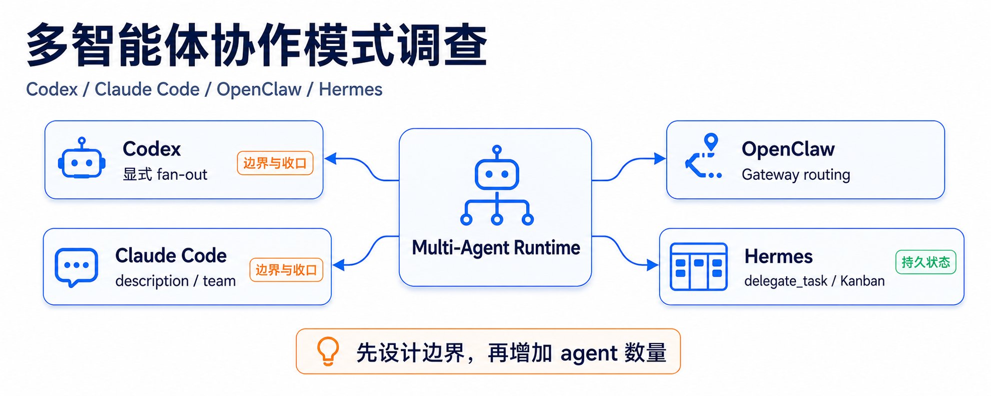 多智能体协作调查：Agent 到底该怎么分工