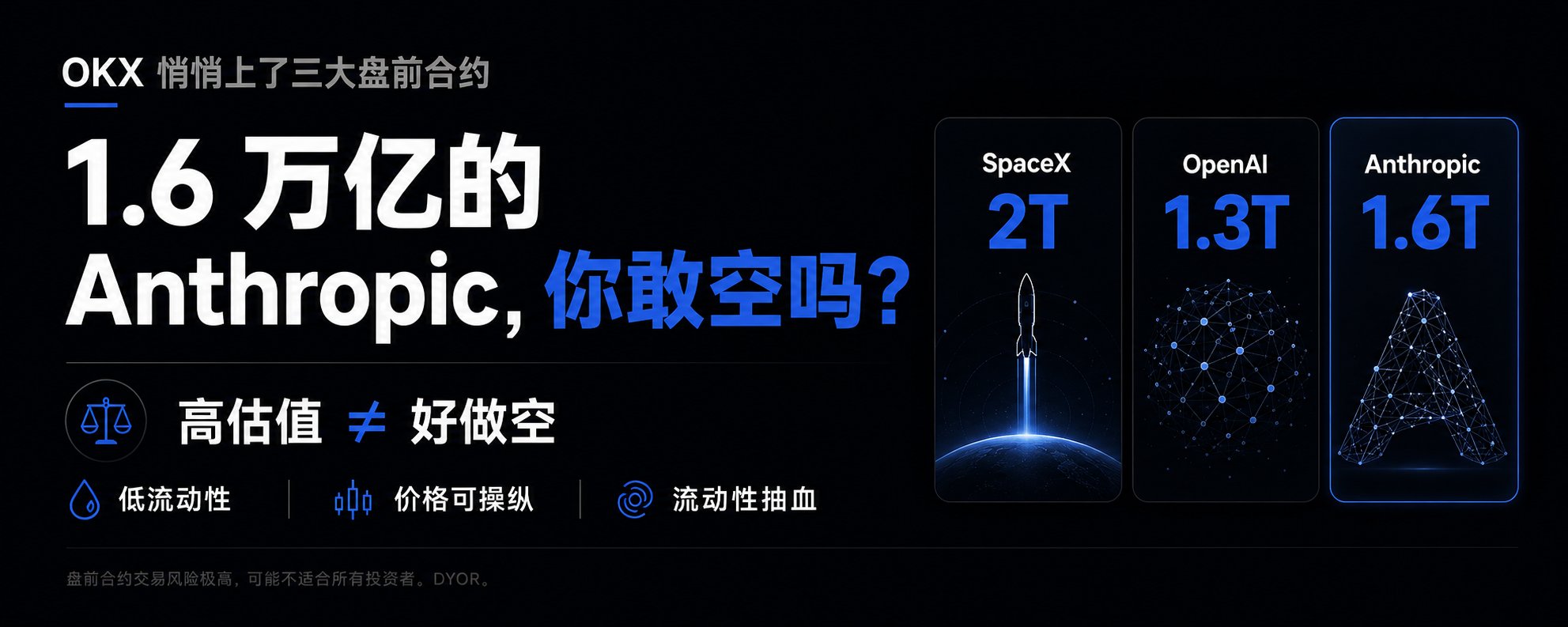 OKX 悄悄上了三个巨无霸盘前合约，1.6 万亿的 Anthropic 你敢空吗？