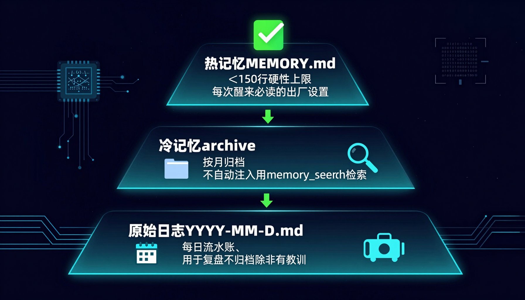 你的 AI Agent 为什么越用越蠢？OpenClaw 三层记忆架构实战 配图 2
