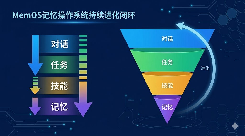 OpenClaw免费开源本地记忆系统：Tokens节省近 35.24%， 自动生成 Skill，越用越聪明 配图 9