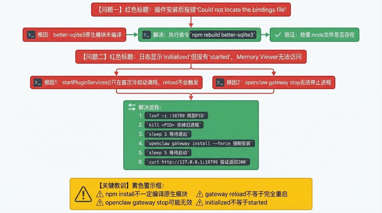 OpenClaw免费开源本地记忆系统：Tokens节省近 35.24%， 自动生成 Skill，越用越聪明 配图 13