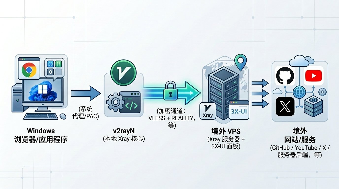 Mac电脑从0到1配置高性价比的稳定上网环境（文科生小白友好教程） 配图 5