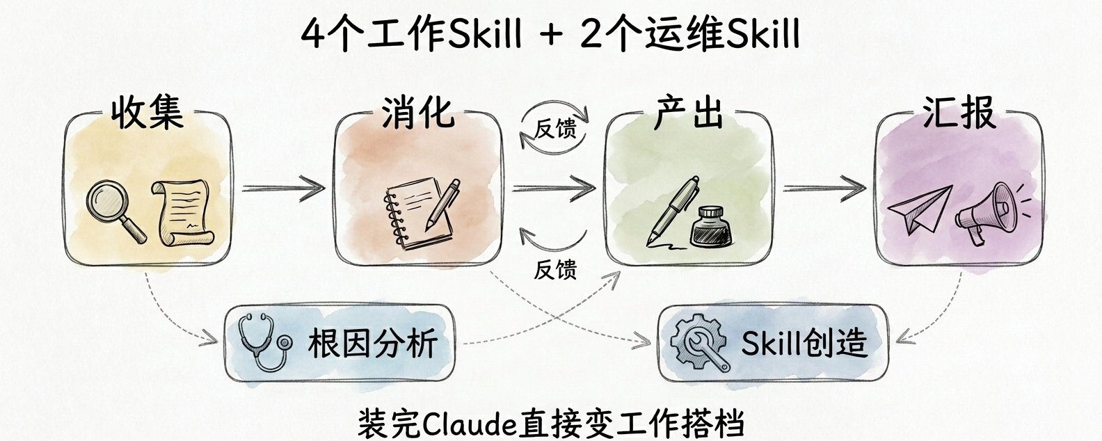 4 个工作 Skill + 2 个运维 Skill，装完 Claude 直接变工作搭档