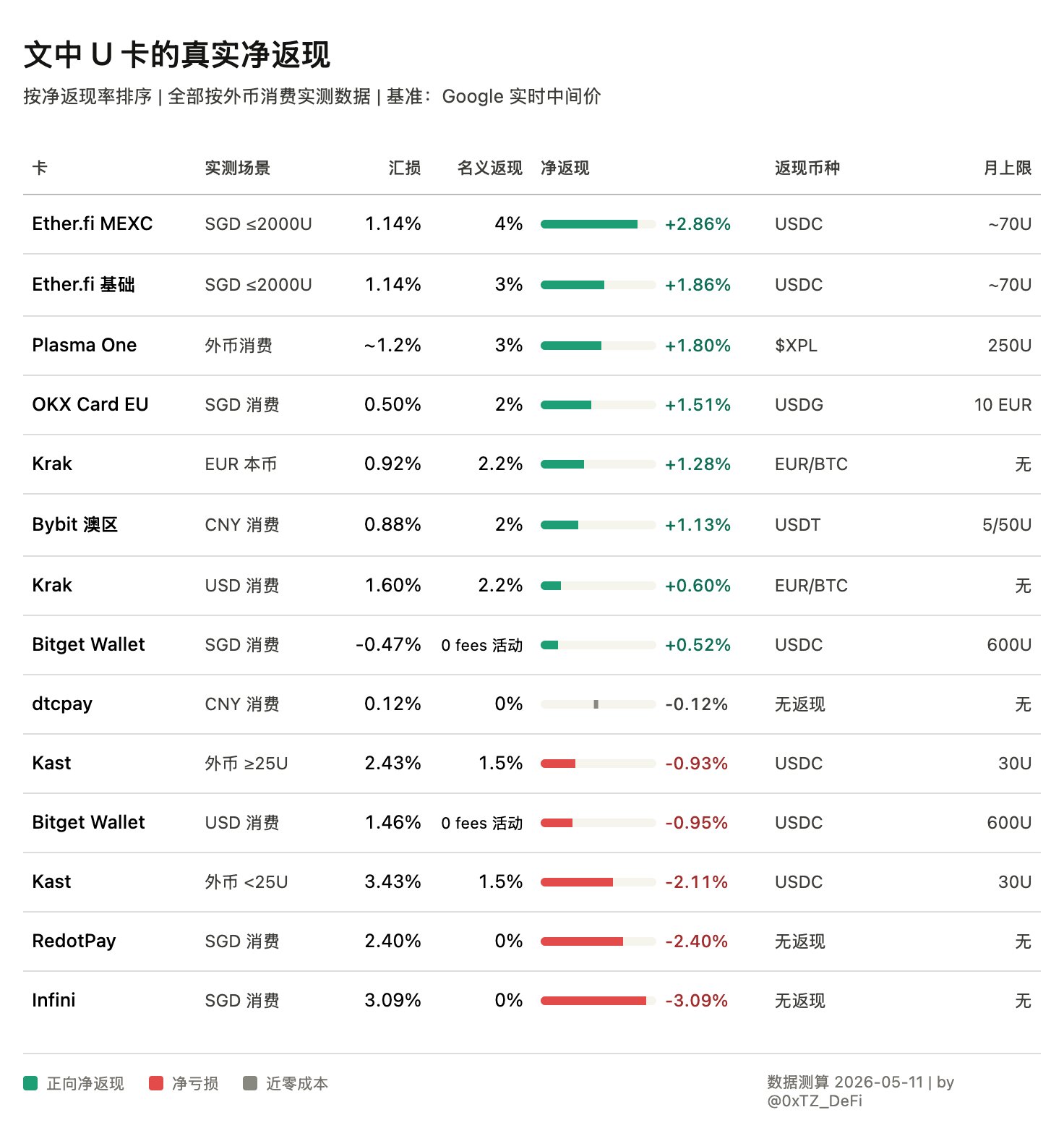 全网最全热门 U 卡测评：没人告诉你的汇损，正在吃掉你的返现 配图 1