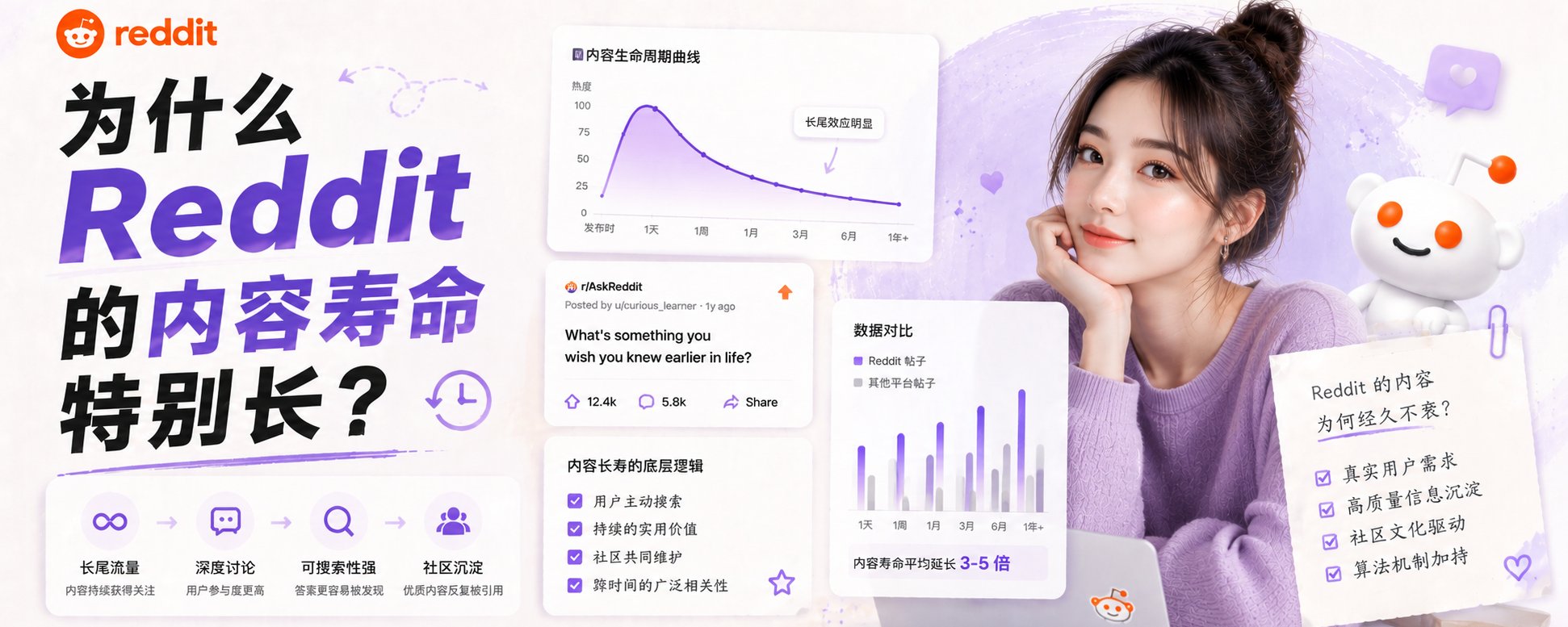 为什么 Reddit 的内容寿命特别长？