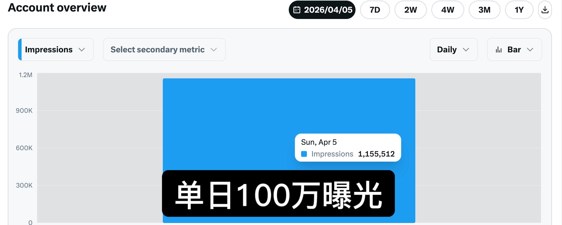 我是如何一个月，在X上涨到4500粉，拿到获得500万流量，单日100万曝光的