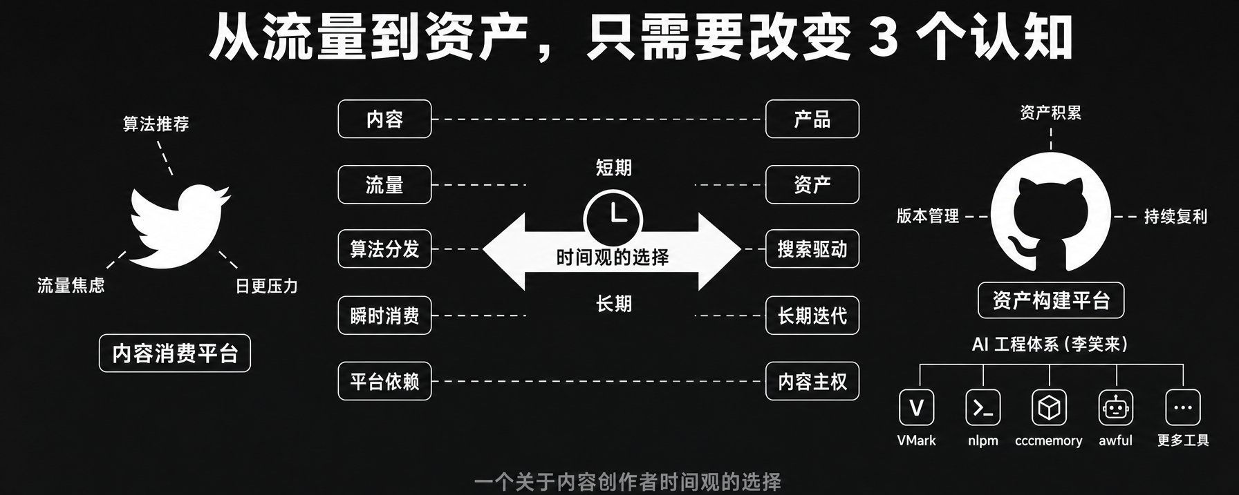 李笑来为什么不发 X，而是在 GitHub 上火了？